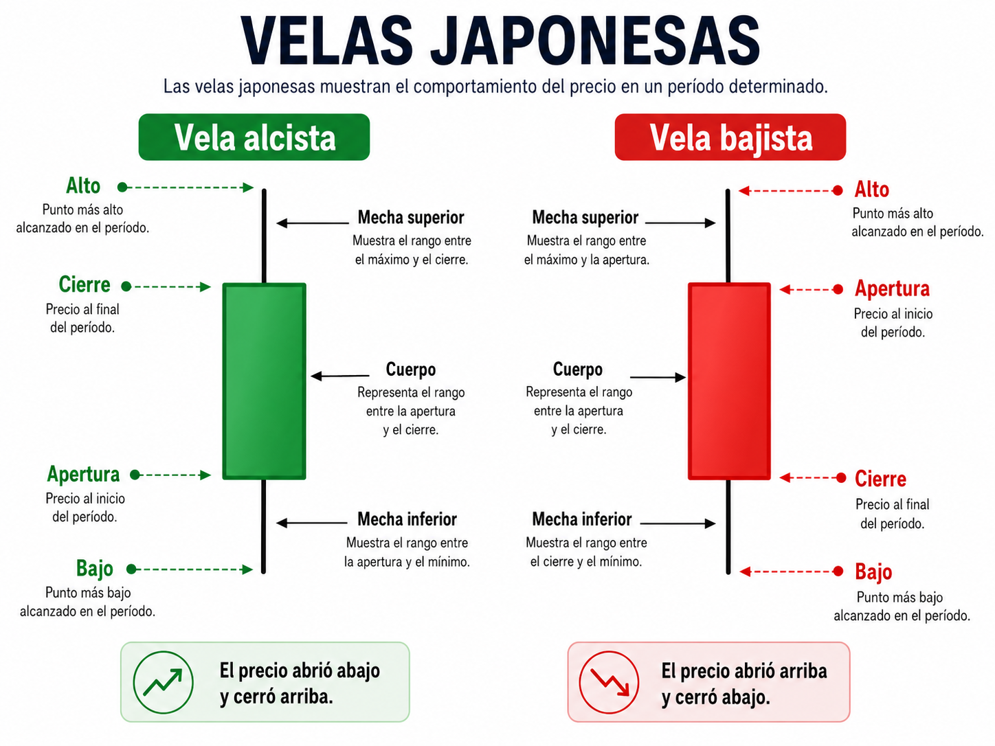 Gráfico de velas japonesas mostrando una vela alcista y una vela bajista